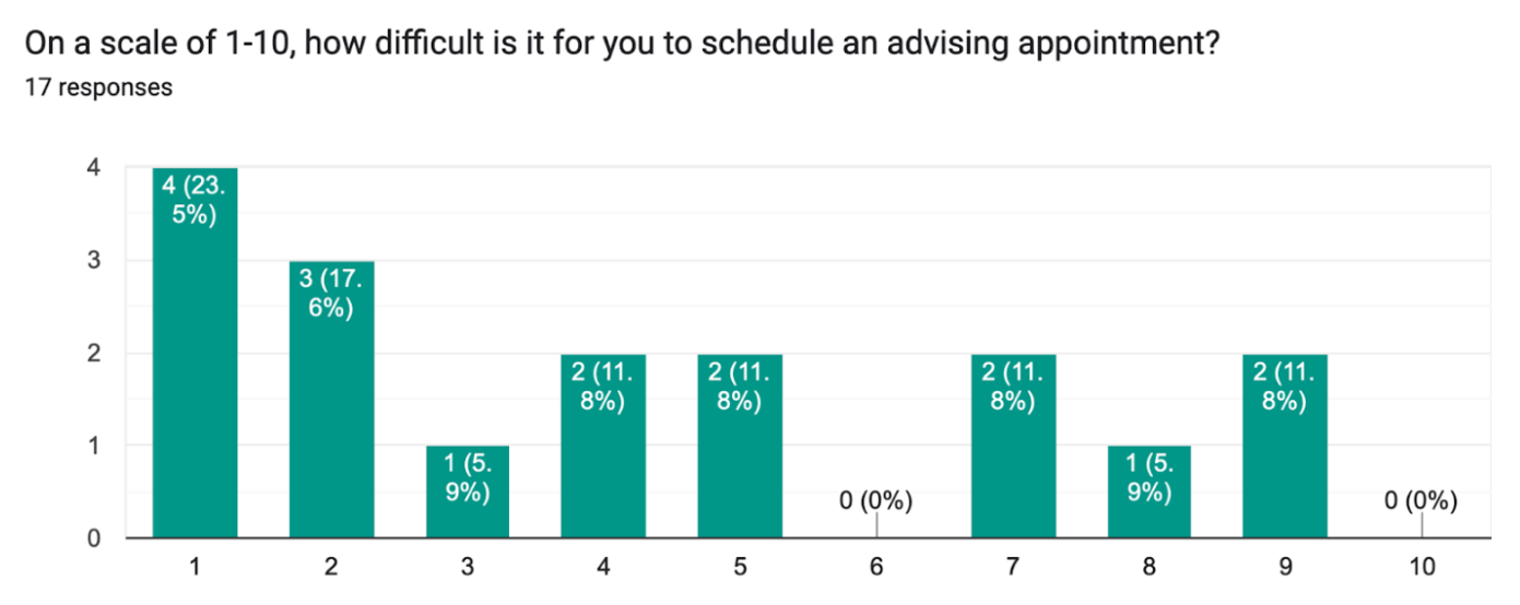 survey results for advising rating