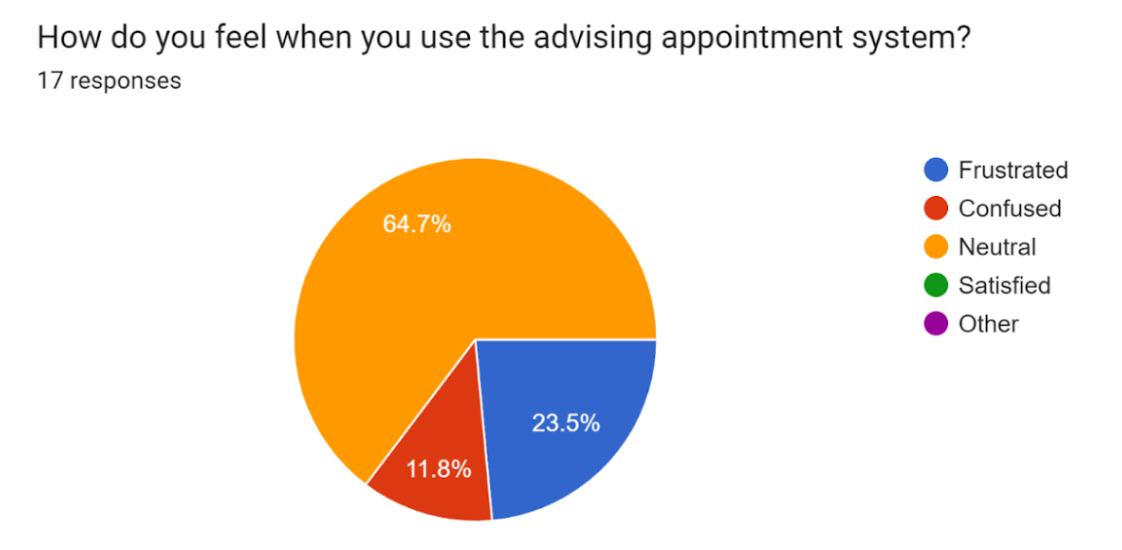 student perception pie chart