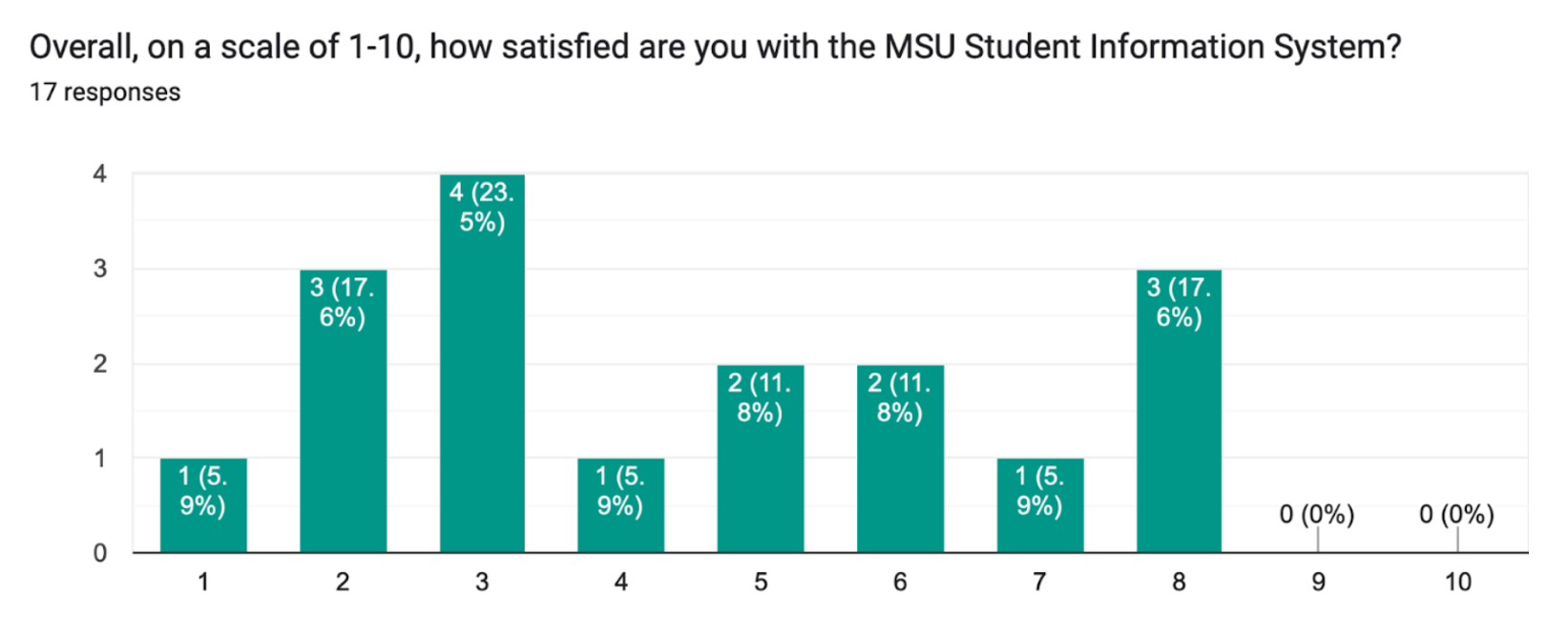 survey results for student satisfation