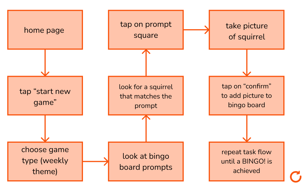 flowchart depicting taskflow of squirrel bingo app